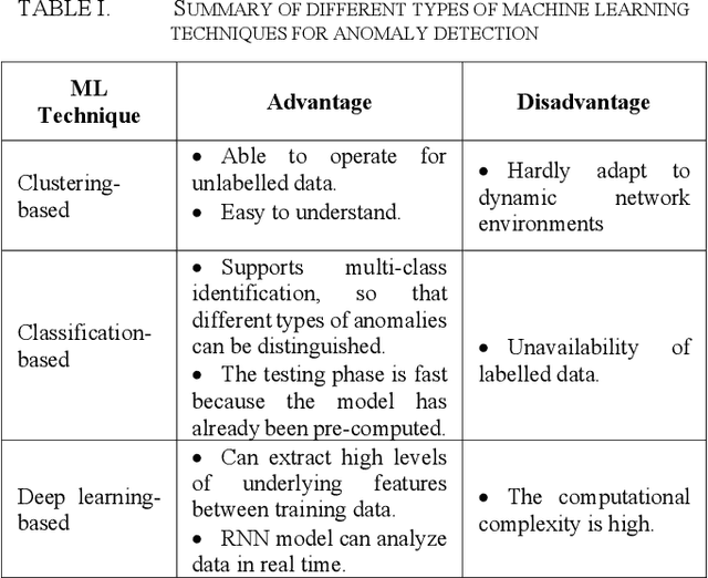 Figure 2 for Exploring the Use of Data-Driven Approaches for Anomaly Detection in the Internet of Things  Environment