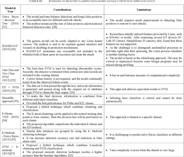 Figure 4 for Exploring the Use of Data-Driven Approaches for Anomaly Detection in the Internet of Things  Environment