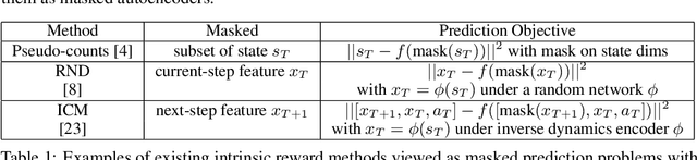 Figure 1 for MIMEx: Intrinsic Rewards from Masked Input Modeling