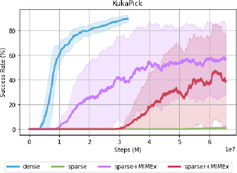Figure 4 for MIMEx: Intrinsic Rewards from Masked Input Modeling