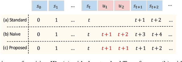 Figure 3 for Enhancing Latent Computation in Transformers with Latent Tokens