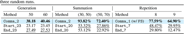 Figure 2 for Enhancing Latent Computation in Transformers with Latent Tokens