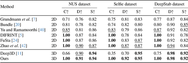Figure 2 for 3D Multi-frame Fusion for Video Stabilization