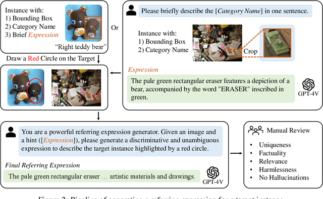 Figure 4 for Revisiting Referring Expression Comprehension Evaluation in the Era of Large Multimodal Models