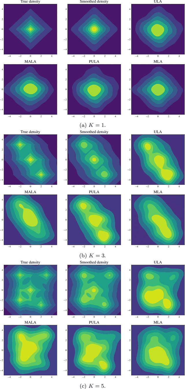 Figure 3 for Non-Log-Concave and Nonsmooth Sampling via Langevin Monte Carlo Algorithms