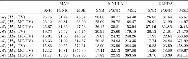 Figure 2 for Non-Log-Concave and Nonsmooth Sampling via Langevin Monte Carlo Algorithms