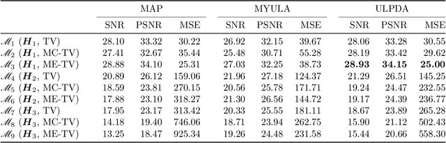 Figure 4 for Non-Log-Concave and Nonsmooth Sampling via Langevin Monte Carlo Algorithms