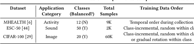 Figure 4 for Lifelong Intelligence Beyond the Edge using Hyperdimensional Computing
