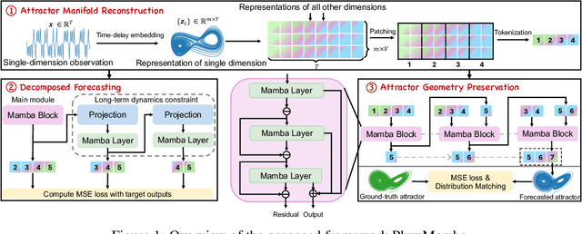Figure 1 for Mamba Integrated with Physics Principles Masters Long-term Chaotic System Forecasting