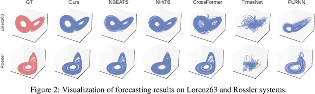 Figure 3 for Mamba Integrated with Physics Principles Masters Long-term Chaotic System Forecasting