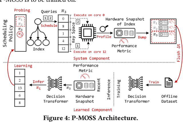 Figure 4 for P-MOSS: Learned Scheduling For Indexes Over NUMA Servers Using Low-Level Hardware Statistics