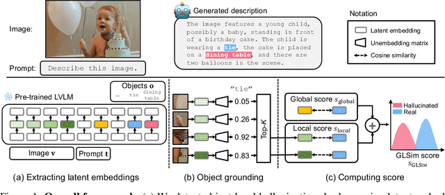 Figure 1 for GLSim: Detecting Object Hallucinations in LVLMs via Global-Local Similarity