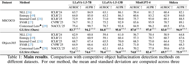 Figure 2 for GLSim: Detecting Object Hallucinations in LVLMs via Global-Local Similarity