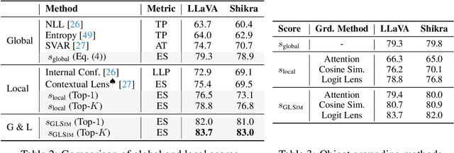 Figure 4 for GLSim: Detecting Object Hallucinations in LVLMs via Global-Local Similarity