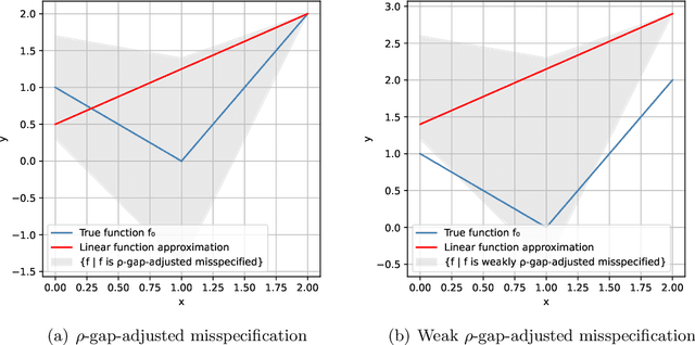 Figure 3 for No-Regret Linear Bandits under Gap-Adjusted Misspecification