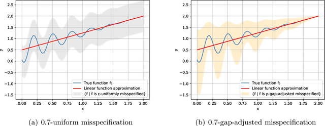 Figure 1 for No-Regret Linear Bandits under Gap-Adjusted Misspecification