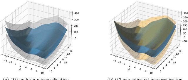 Figure 2 for No-Regret Linear Bandits under Gap-Adjusted Misspecification