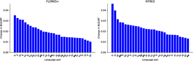 Figure 4 for Cross-lingual Human-Preference Alignment for Neural Machine Translation with Direct Quality Optimization