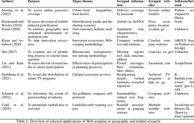 Figure 2 for Web scraping: a promising tool for geographic data acquisition