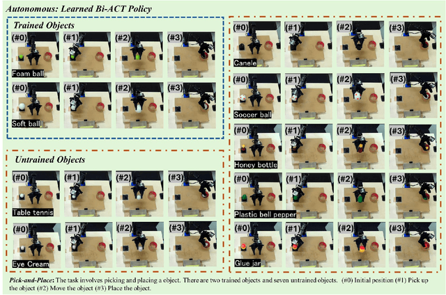 Figure 2 for ALPHA-$α$ and Bi-ACT Are All You Need: Importance of Position and Force Information/Control for Imitation Learning of Unimanual and Bimanual Robotic Manipulation with Low-Cost System