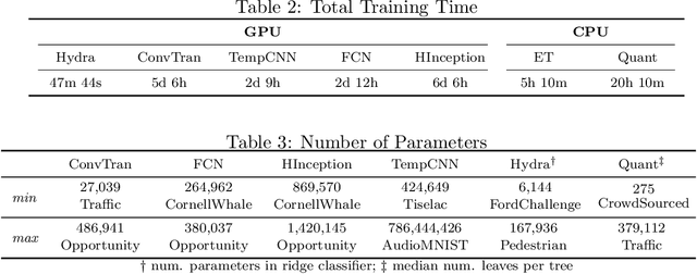 Figure 4 for MONSTER: Monash Scalable Time Series Evaluation Repository