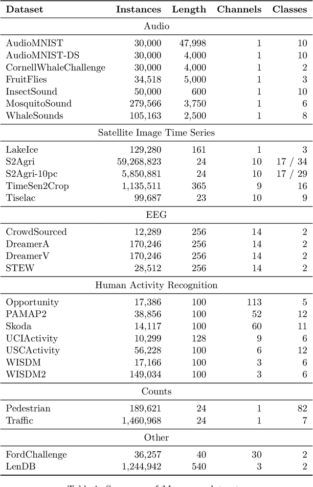 Figure 2 for MONSTER: Monash Scalable Time Series Evaluation Repository