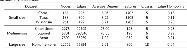 Figure 4 for CAT: A Causally Graph Attention Network for Trimming Heterophilic Graph