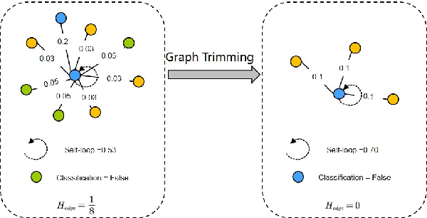 Figure 1 for CAT: A Causally Graph Attention Network for Trimming Heterophilic Graph