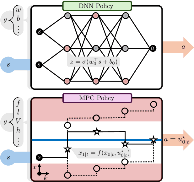 Figure 3 for Model-free Reinforcement Learning for Model-based Control: Towards Safe, Interpretable and Sample-efficient Agents
