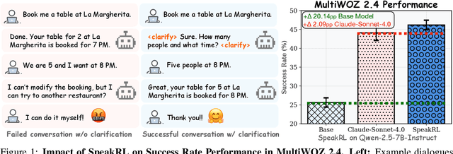 Figure 1 for SpeakRL: Synergizing Reasoning, Speaking, and Acting in Language Models with Reinforcement Learning