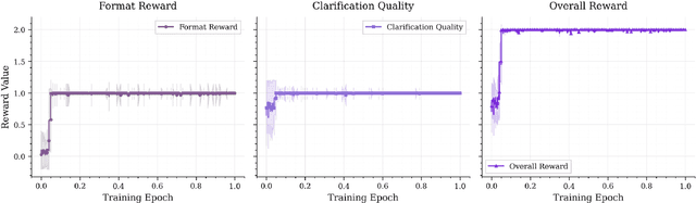 Figure 4 for SpeakRL: Synergizing Reasoning, Speaking, and Acting in Language Models with Reinforcement Learning