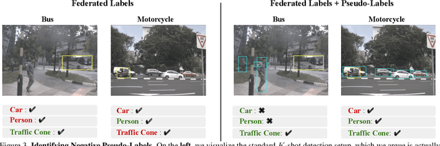 Figure 4 for Revisiting Few-Shot Object Detection with Vision-Language Models