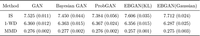 Figure 2 for A New Paradigm for Generative Adversarial Networks based on Randomized Decision Rules