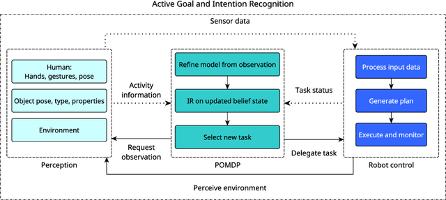 Figure 2 for Uncertainty-Resilient Active Intention Recognition for Robotic Assistants