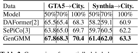 Figure 4 for GenGMM: Generalized Gaussian-Mixture-based Domain Adaptation Model for Semantic Segmentation
