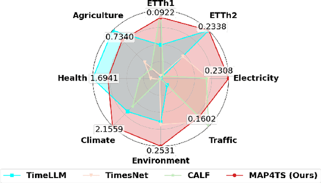 Figure 1 for MAP4TS: A Multi-Aspect Prompting Framework for Time-Series Forecasting with Large Language Models
