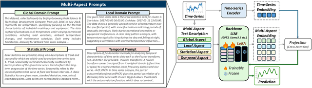 Figure 3 for MAP4TS: A Multi-Aspect Prompting Framework for Time-Series Forecasting with Large Language Models