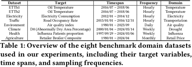 Figure 2 for MAP4TS: A Multi-Aspect Prompting Framework for Time-Series Forecasting with Large Language Models