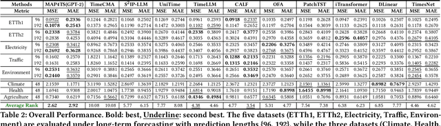 Figure 4 for MAP4TS: A Multi-Aspect Prompting Framework for Time-Series Forecasting with Large Language Models