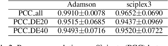 Figure 4 for Departures: Distributional Transport for Single-Cell Perturbation Prediction with Neural Schrödinger Bridges