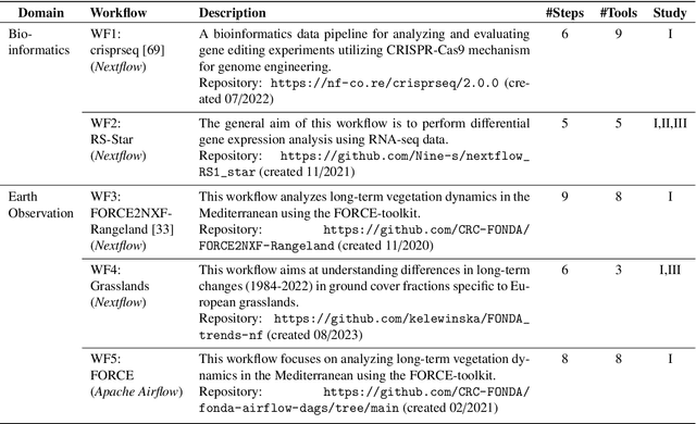 Figure 2 for Large Language Models to the Rescue: Reducing the Complexity in Scientific Workflow Development Using ChatGPT