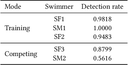 Figure 2 for Analyzing Swimming Performance Using Drone Captured Aerial Videos