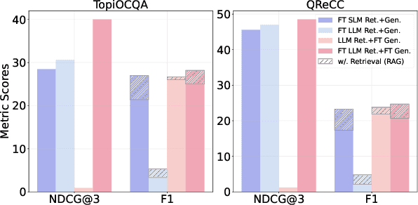 Figure 3 for UniConv: Unifying Retrieval and Response Generation for Large Language Models in Conversations