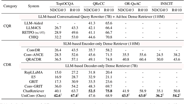 Figure 4 for UniConv: Unifying Retrieval and Response Generation for Large Language Models in Conversations