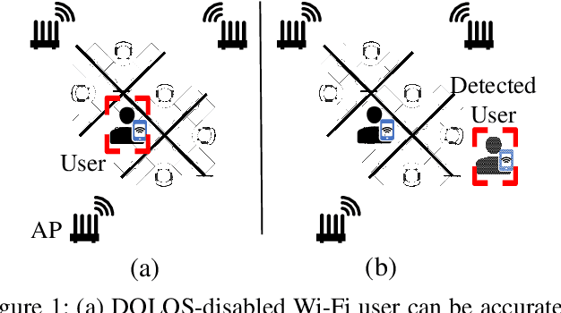 Figure 1 for DOLOS: Tricking the Wi-Fi APs with Incorrect User Locations