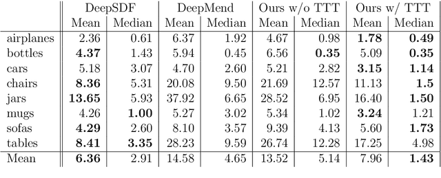 Figure 2 for 3D Shape Completion with Test-Time Training