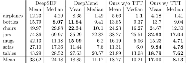 Figure 4 for 3D Shape Completion with Test-Time Training