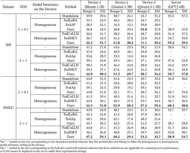 Figure 2 for A Structure-Agnostic Co-Tuning Framework for LLMs and SLMs in Cloud-Edge Systems