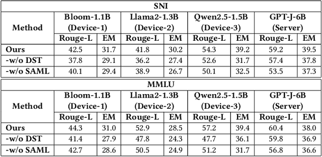 Figure 4 for A Structure-Agnostic Co-Tuning Framework for LLMs and SLMs in Cloud-Edge Systems