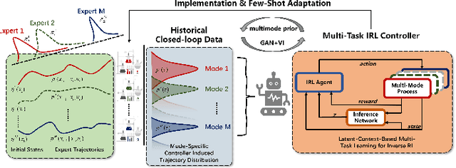 Figure 1 for Multi-Mode Process Control Using Multi-Task Inverse Reinforcement Learning